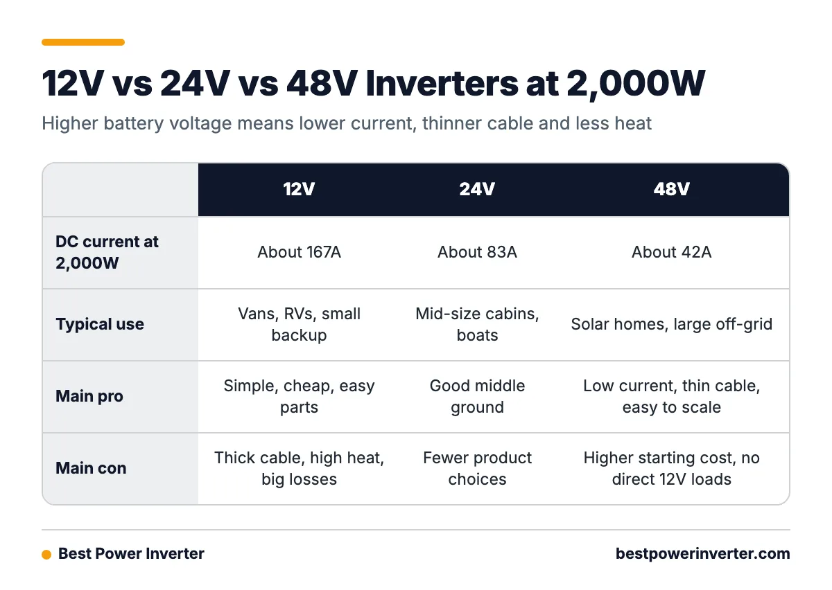 A comparison table of 12V, 24V and 48V inverters showing DC current at 2,000W, typical use, pros and cons.