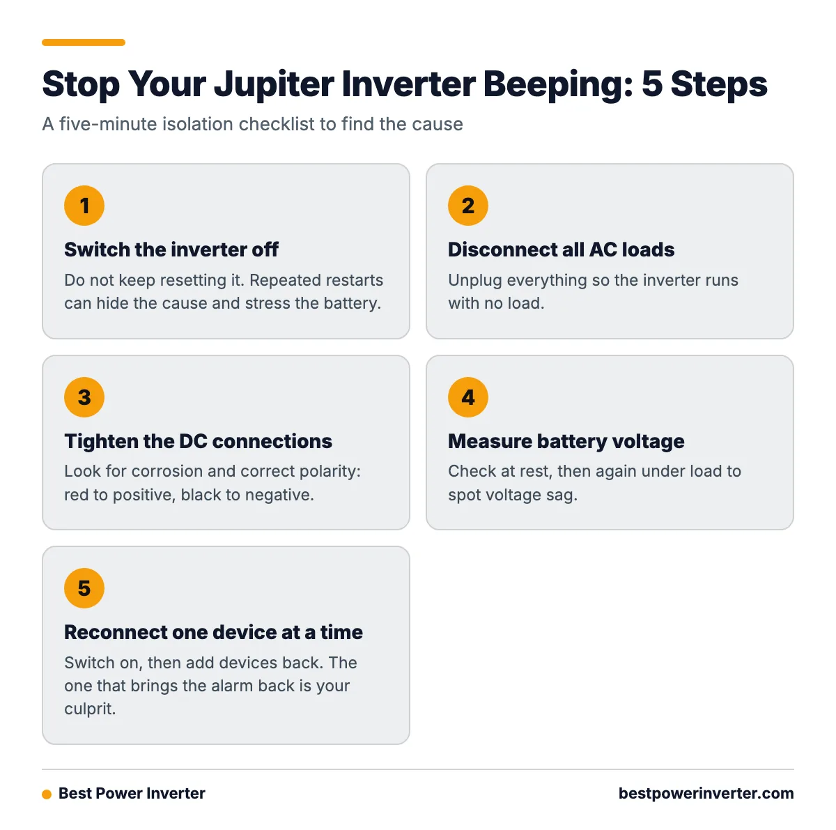 A five-step process for finding why a Jupiter inverter beeps: switch off, disconnect loads, tighten DC connections, measure battery voltage, then reconnect devices one at a time.