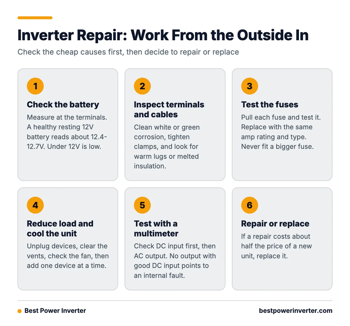 A five step process for fixing a dead power inverter, starting with the battery and ending with the repair or replace decision.