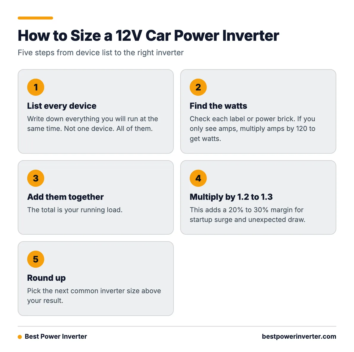 A five step process for sizing a car power inverter: list devices, find watts, add them up, multiply by 1.2 to 1.3, and round up.