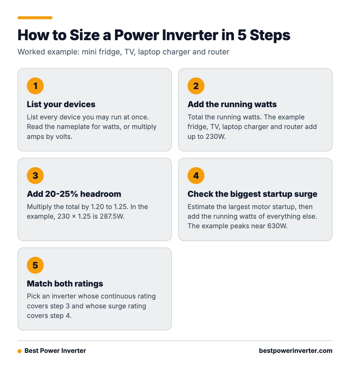 A five step process for sizing a power inverter, from listing devices to matching continuous and surge ratings.