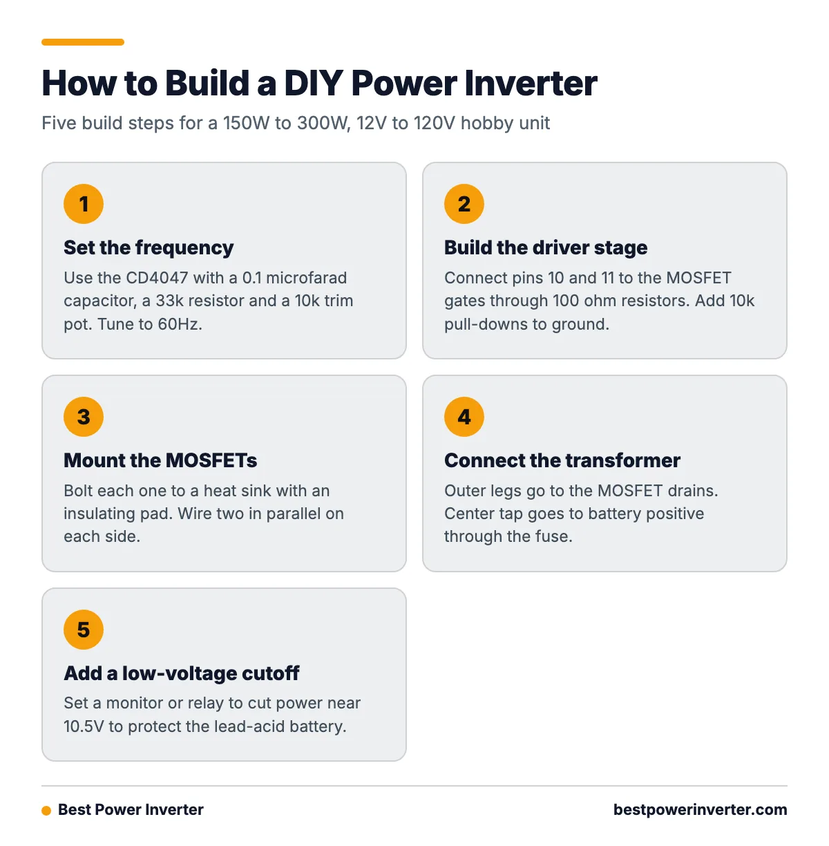 A five step process showing how to set the frequency, build the driver stage, mount the MOSFETs, connect the transformer, and add a low-voltage cutoff for a DIY inverter.