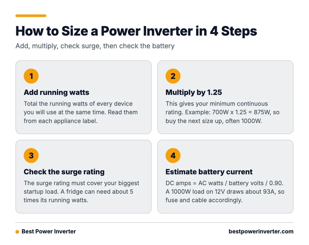 A four step process for sizing a power inverter: add running watts, multiply by 1.25, check the surge rating, and estimate battery current.
