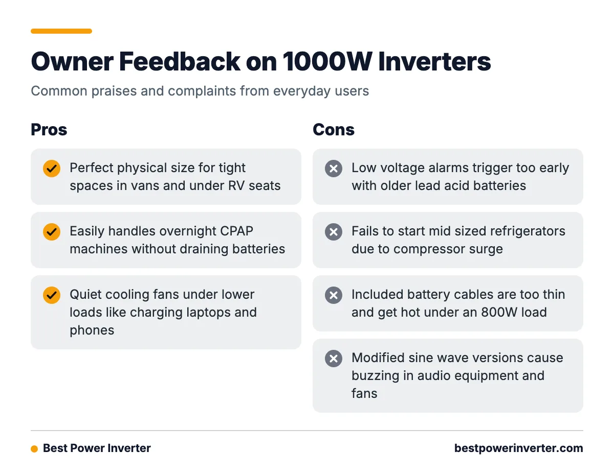 A pros and cons list detailing common owner feedback on 1000 watt power inverters.