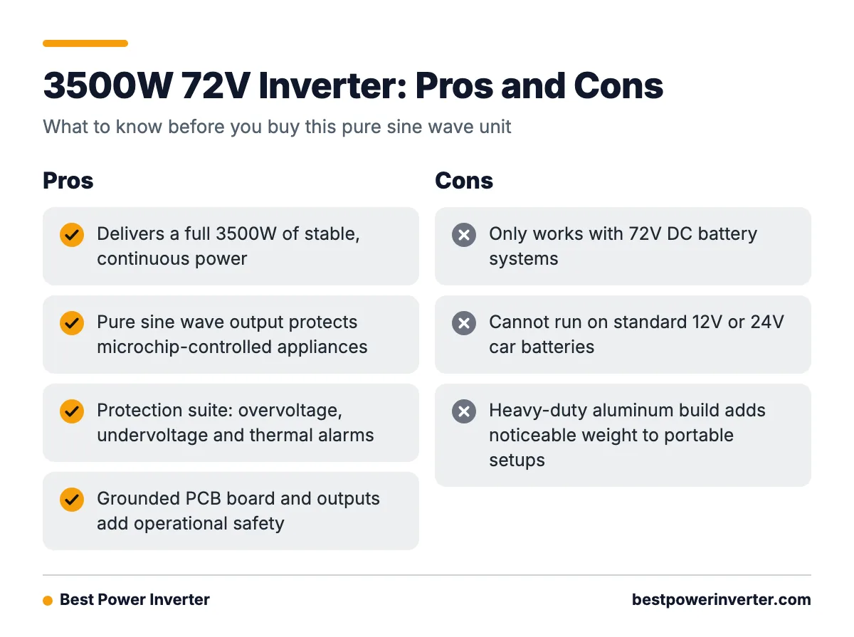 A pros and cons list for the 3500W 72V DC to 110V AC pure sine wave inverter, covering power, protection, battery compatibility and weight.