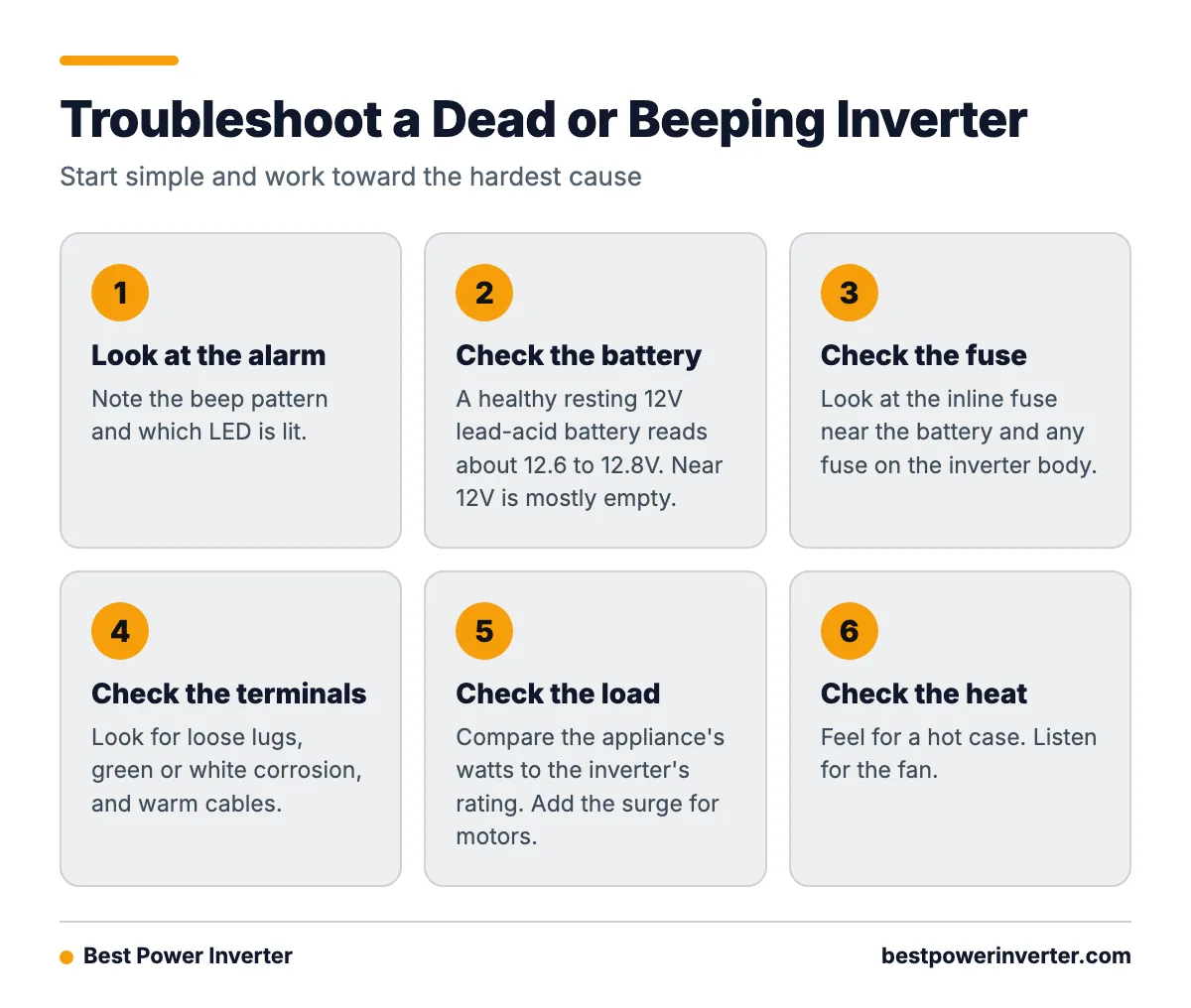 A six step checklist in order for finding why a power inverter stopped working: alarm, battery, fuse, terminals, load, and heat.