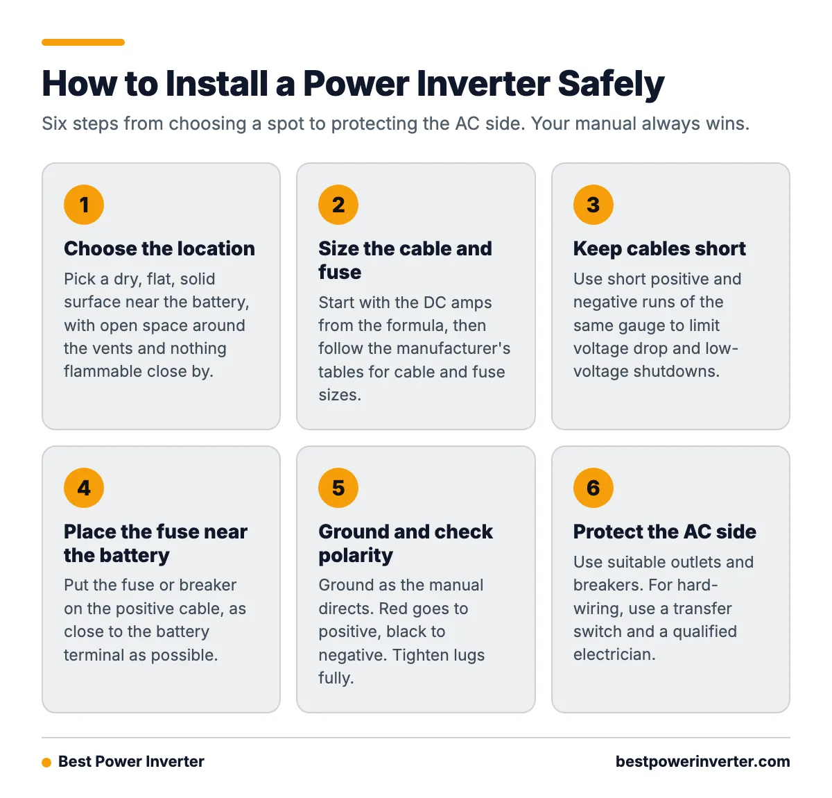 A six step process for installing a power inverter: choose a location, size cable and fuse, keep cables short, fuse near the battery, ground and check polarity, protect the AC side.
