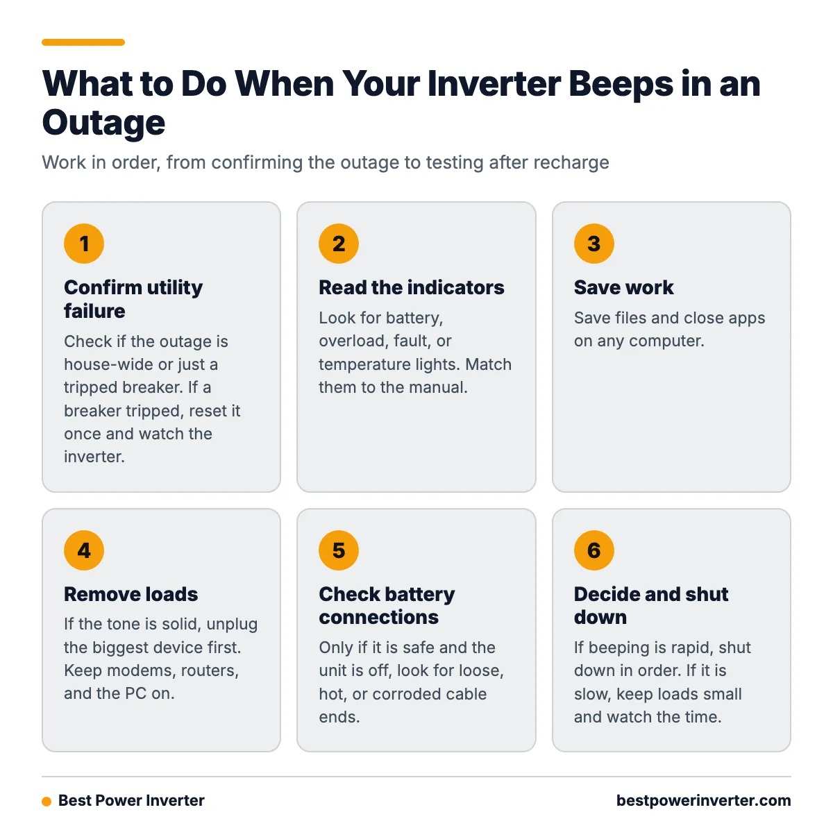 A six step process for responding to an inverter beeping during a power outage, from confirming the outage to shutting down calmly.