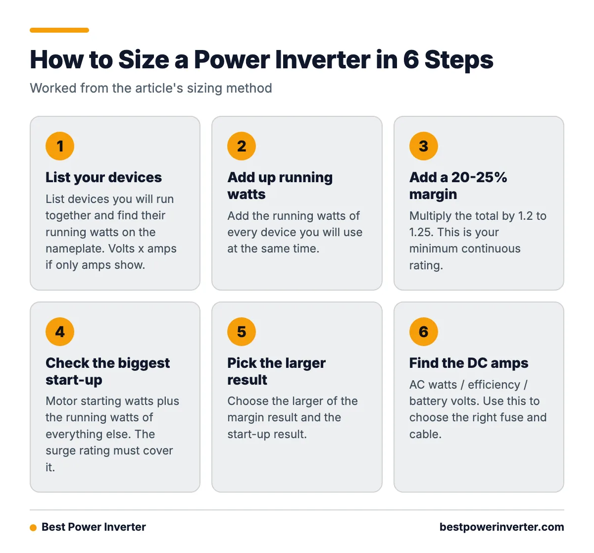 A six step process for sizing a power inverter, from listing devices to calculating DC amps.