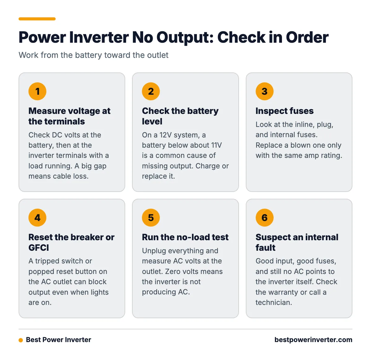 A step-by-step flow for finding why a power inverter has no output, from measuring voltage at the terminals to suspecting an internal fault.