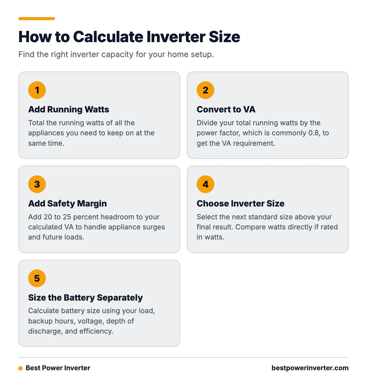 A step by step guide to calculating the required inverter size based on total running watts and safety margin.