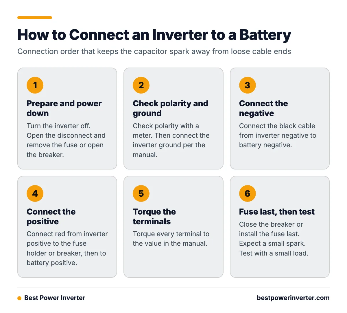 A step by step infographic showing the order for connecting inverter cables, ending with closing the breaker or installing the fuse last.