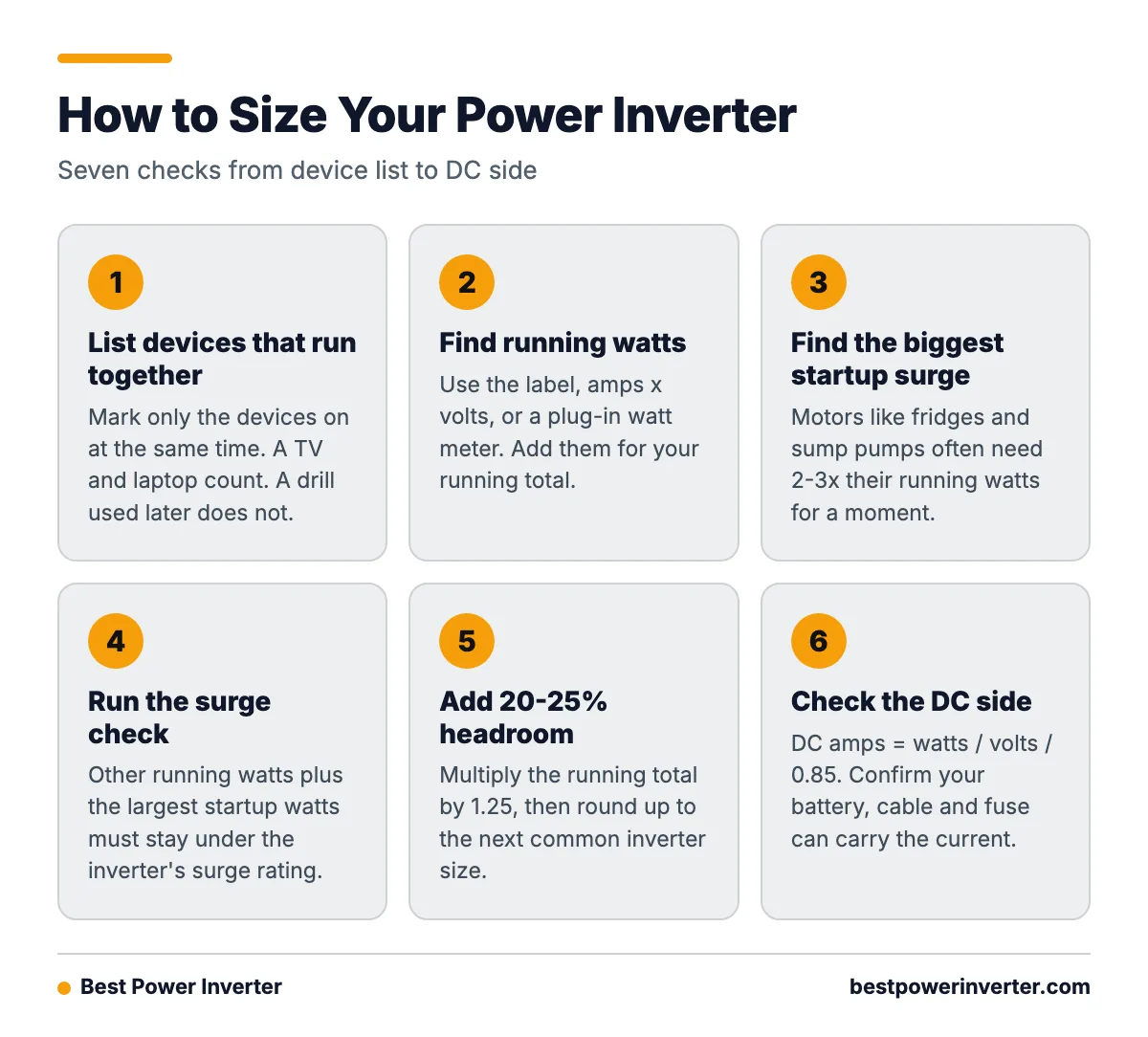 A step by step process for sizing a power inverter: list devices, total running watts, add the biggest surge, add headroom, and check the DC side.