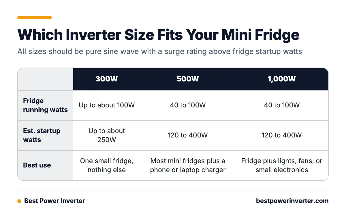 A table comparing 300W, 500W and 1,000W pure sine wave inverters by fridge running watts, startup watts and best use.