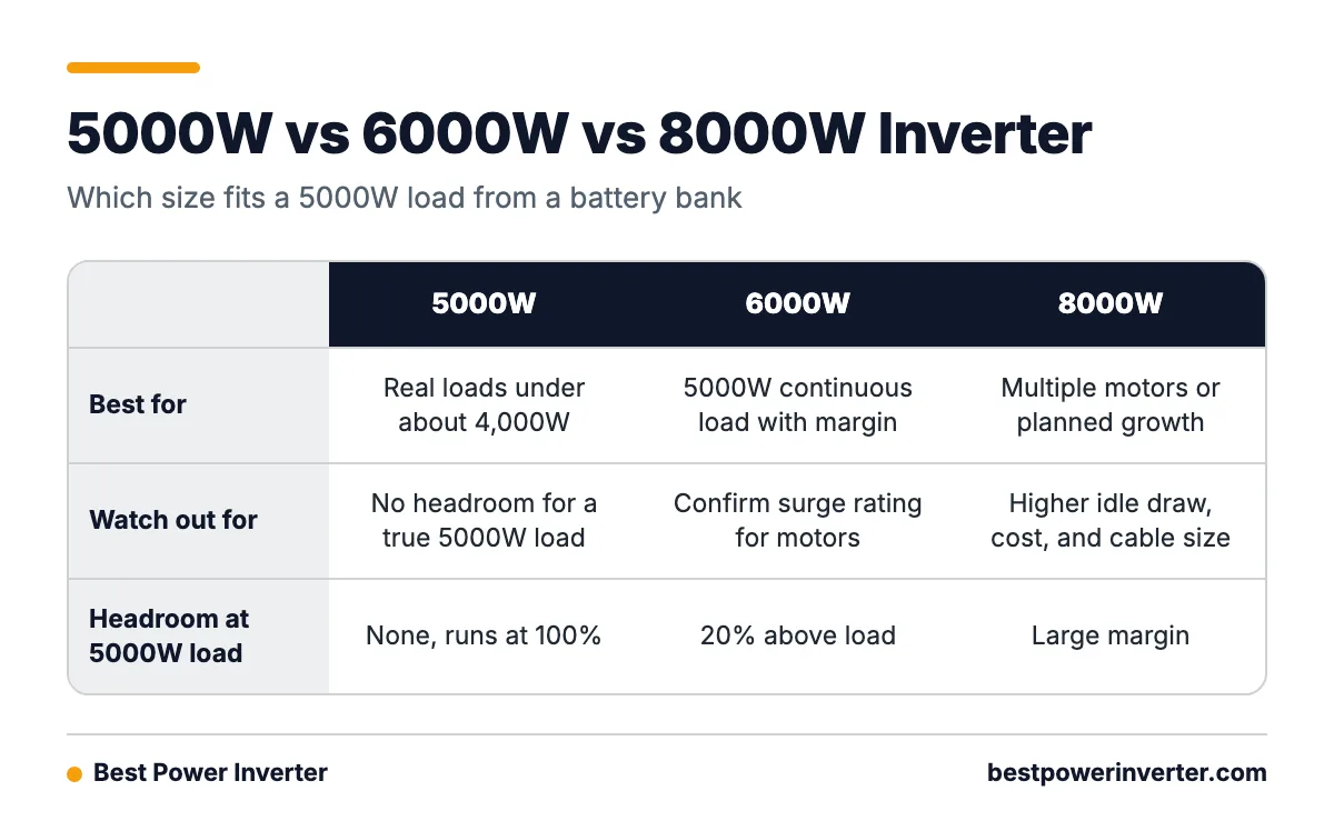 A table comparing 5000W, 6000W and 8000W inverters by best use and what to watch out for.