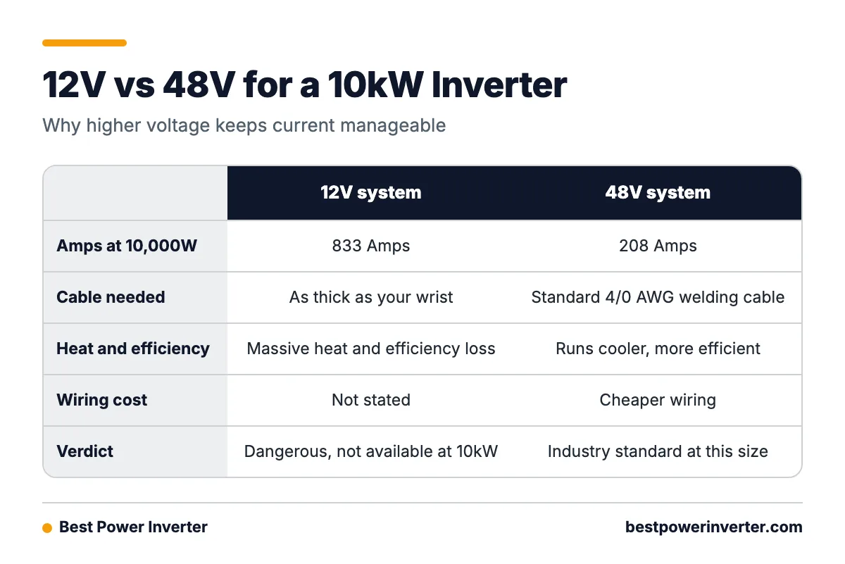 Comparison of a 12V and a 48V battery system delivering 10,000 watts, showing amperage, cable needs and suitability.