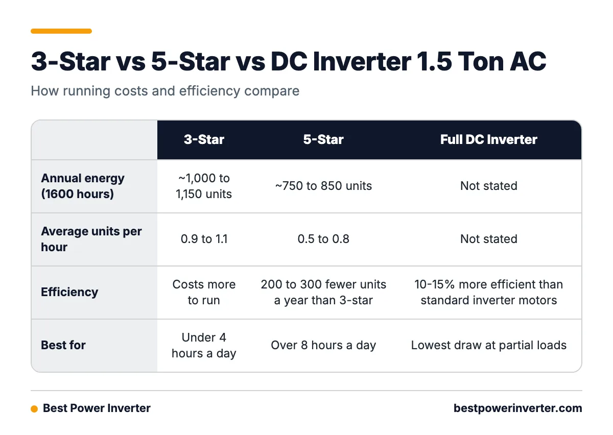 Comparison table of 1.5 ton 3-star, 5-star and full DC inverter ACs showing annual energy use, units per hour and efficiency notes.