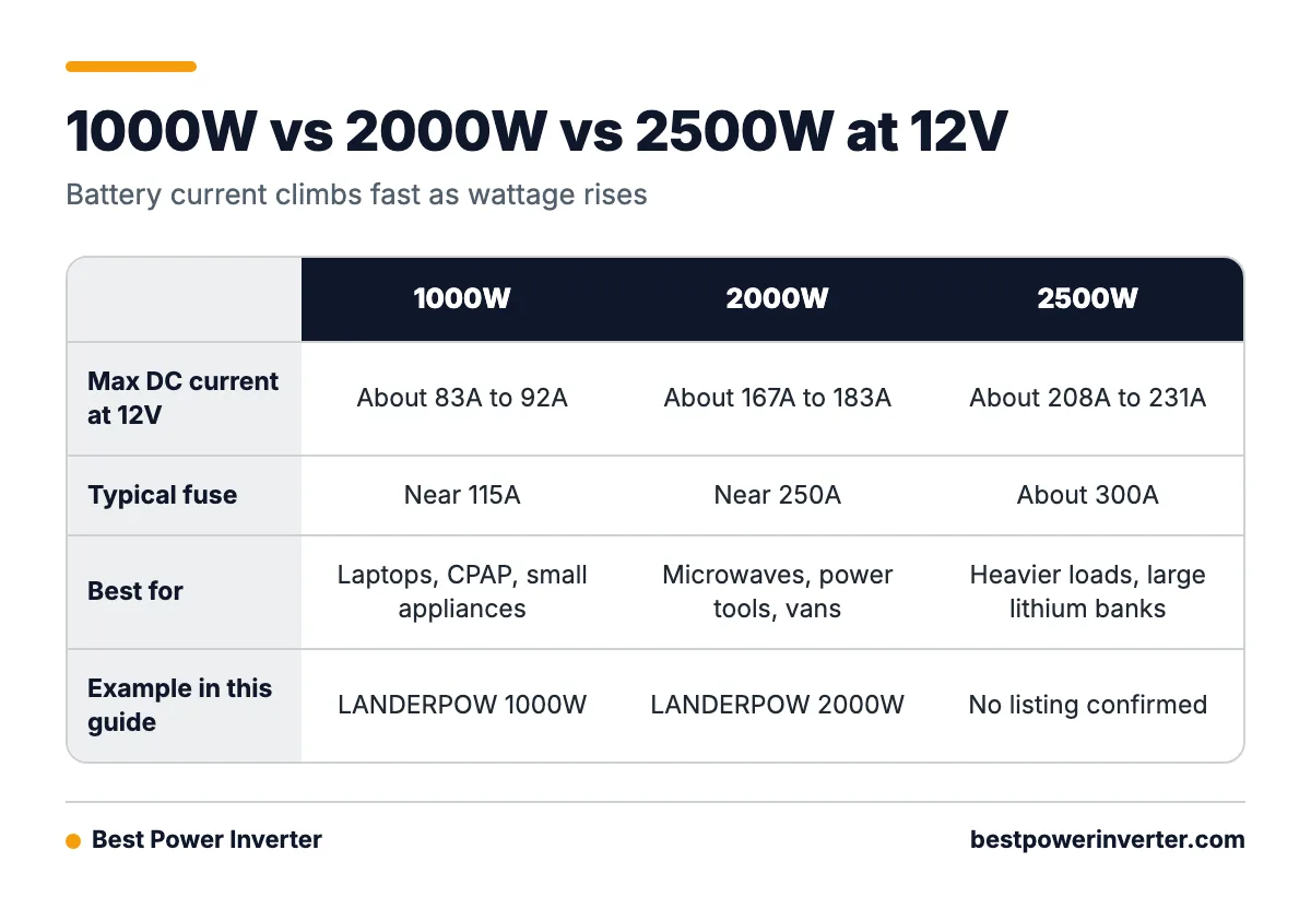Comparison table of 1000W, 2000W and 2500W 12V inverters showing approximate battery current and best uses.