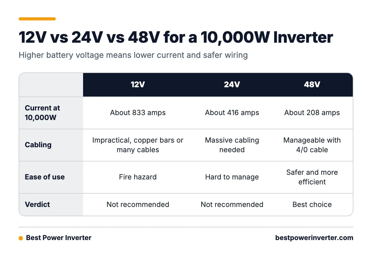 Comparison table of 12V, 24V and 48V battery banks for a 10,000 watt inverter showing current, cabling needs and recommendation.
