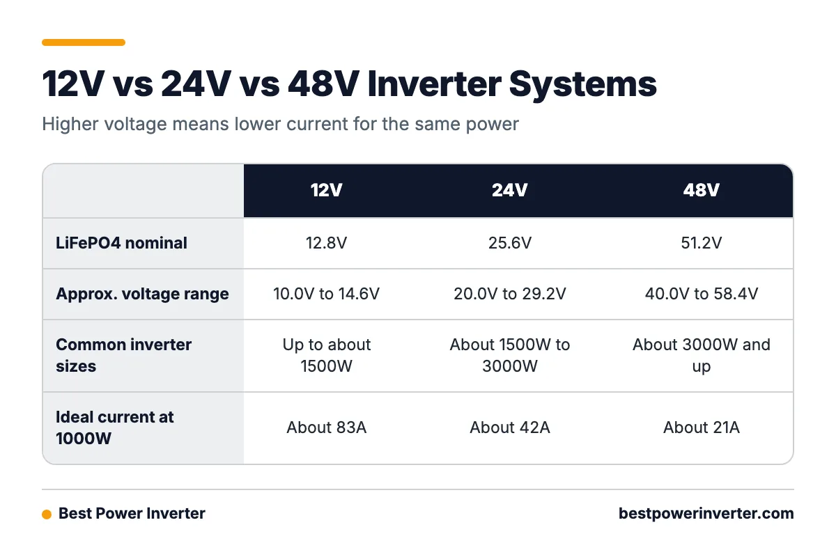 Comparison table of 12V, 24V and 48V battery systems showing LiFePO4 nominal voltage, voltage range, common inverter sizes and ideal current at 1000W.