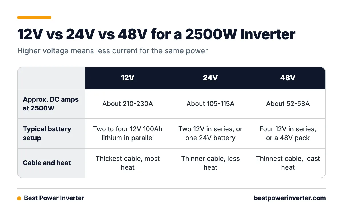 Comparison table of 12V, 24V and 48V inverter inputs showing approximate DC amps at 2500W and typical battery setup.