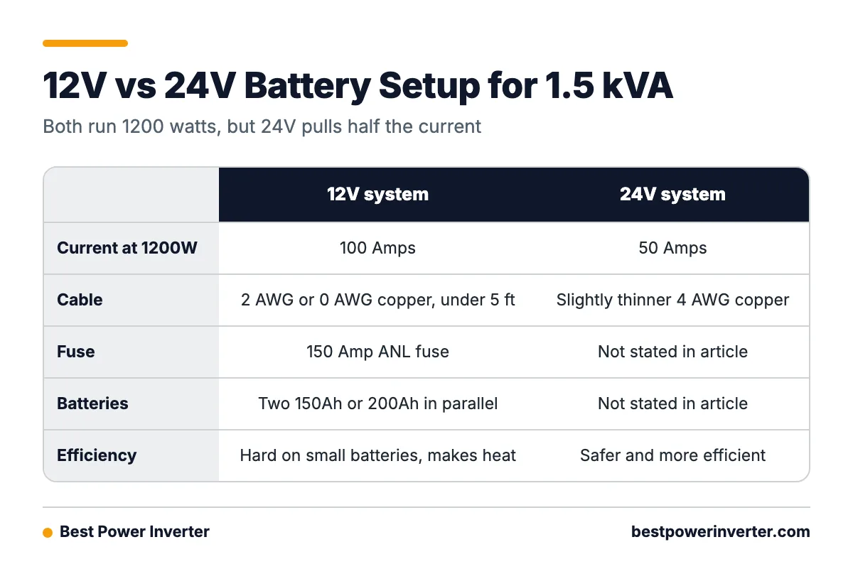 Comparison table of 12V and 24V battery systems for a 1.5 kVA inverter, covering current draw, cable size, fuse and battery needs.