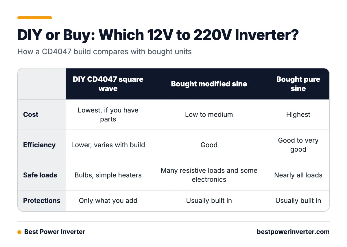 Comparison table of a DIY CD4047 square wave inverter, a bought modified sine inverter and a bought pure sine inverter on cost, efficiency, safe loads and protections.
