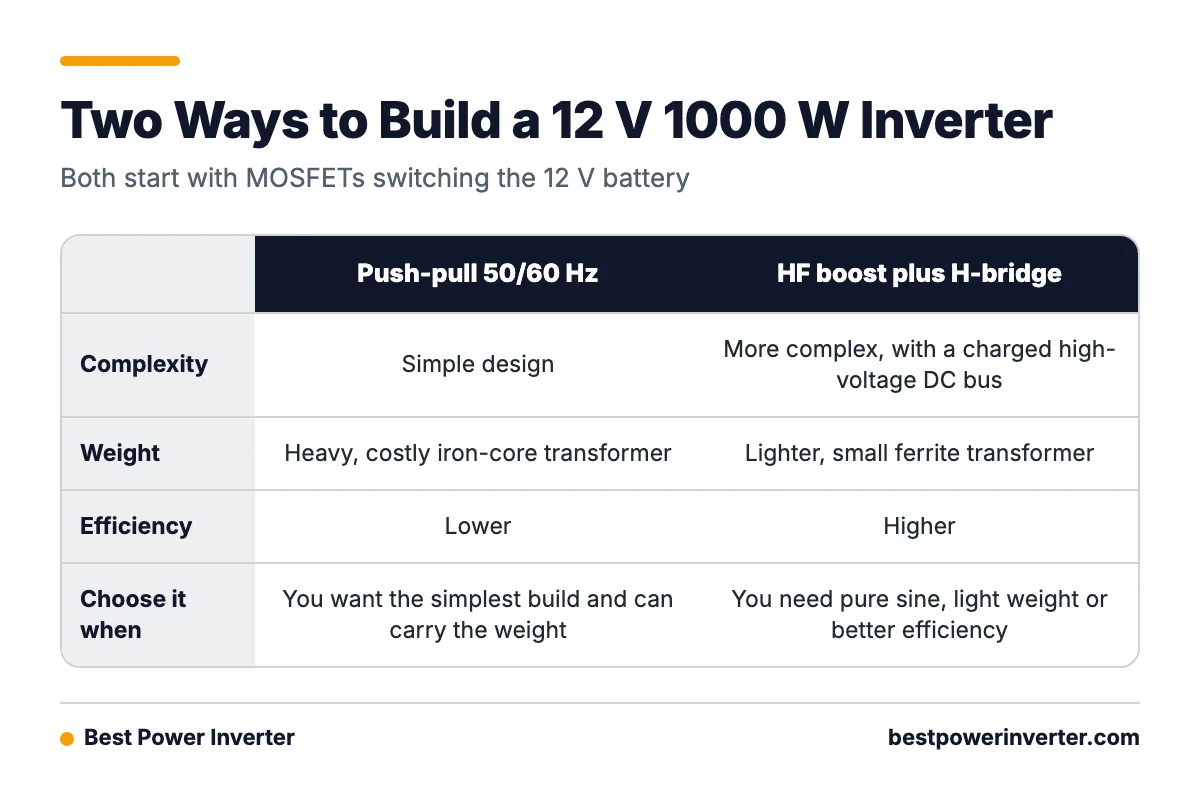 Comparison table of a low-frequency push-pull inverter and a two-stage high-frequency inverter by complexity, weight, efficiency and best use.
