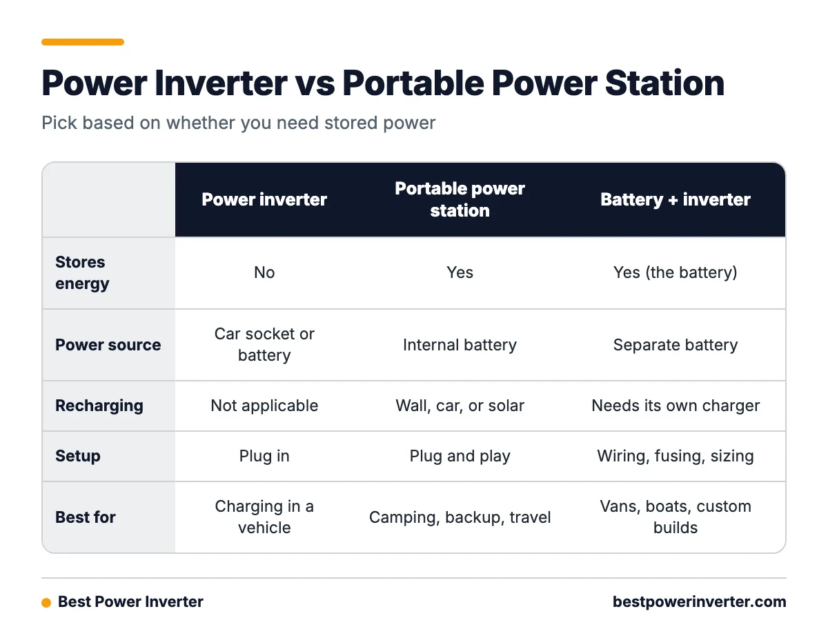 Comparison table of a power inverter, a portable power station, and a battery plus inverter setup across storage, power source, recharging, and setup.