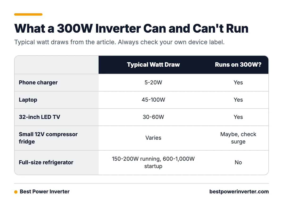Comparison table of devices showing typical watt draw and whether a 300W inverter can run them.