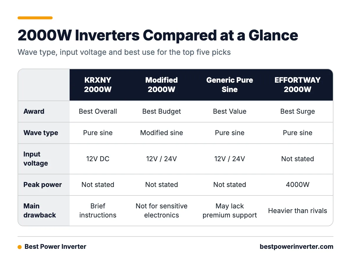 Comparison table of five 2000W inverters showing wave type, input voltage and the award each earned.