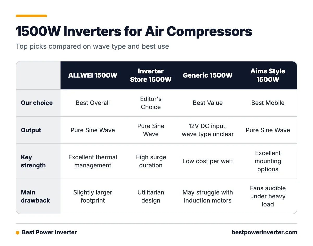 Comparison table of four 1500 watt inverters showing award, output type, key feature and main drawback for air compressor use.
