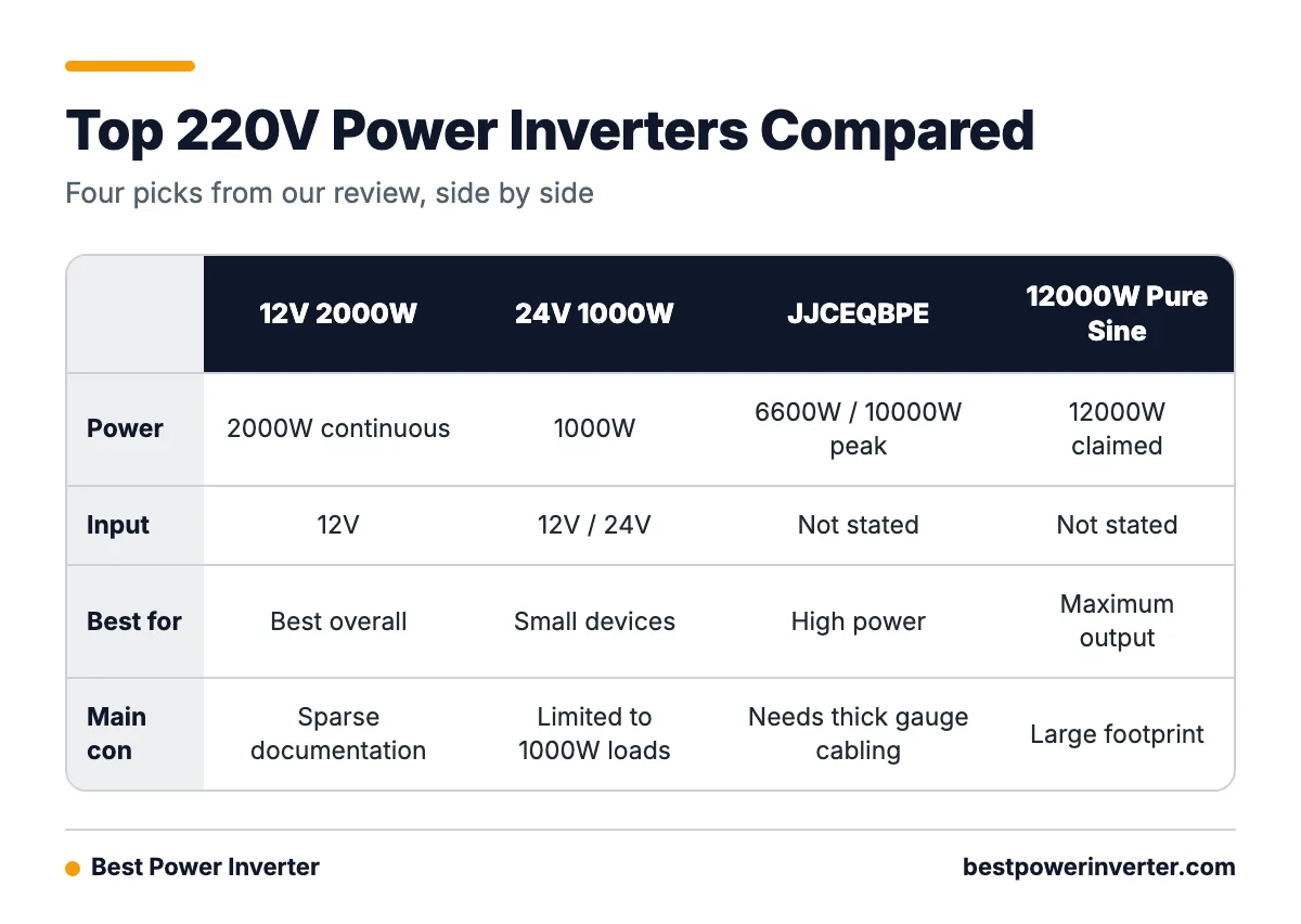 Comparison table of four 220V power inverters showing power rating, input voltage, best use and a key drawback.