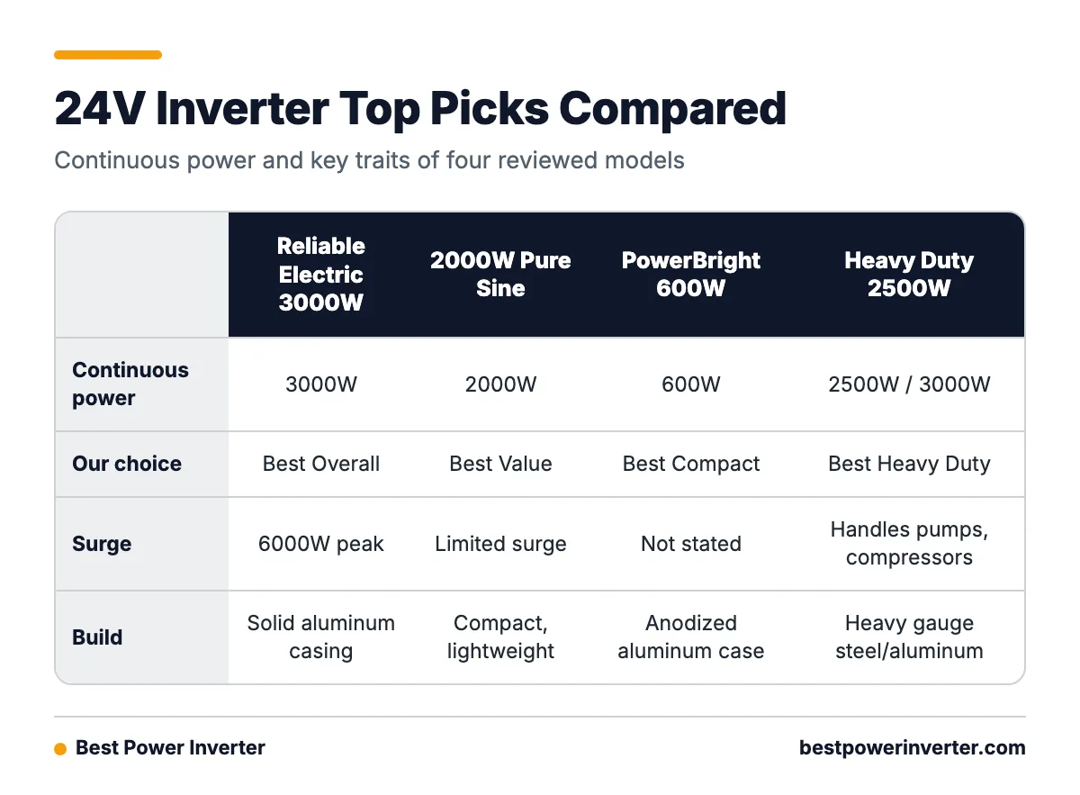 Comparison table of four 24 volt power inverters showing continuous power, waveform, best use and a notable trait for each.