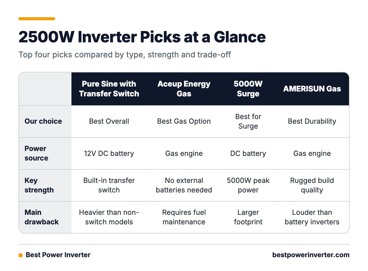 Comparison table of four 2500 watt inverter picks showing power type, best use, key strength and main drawback.