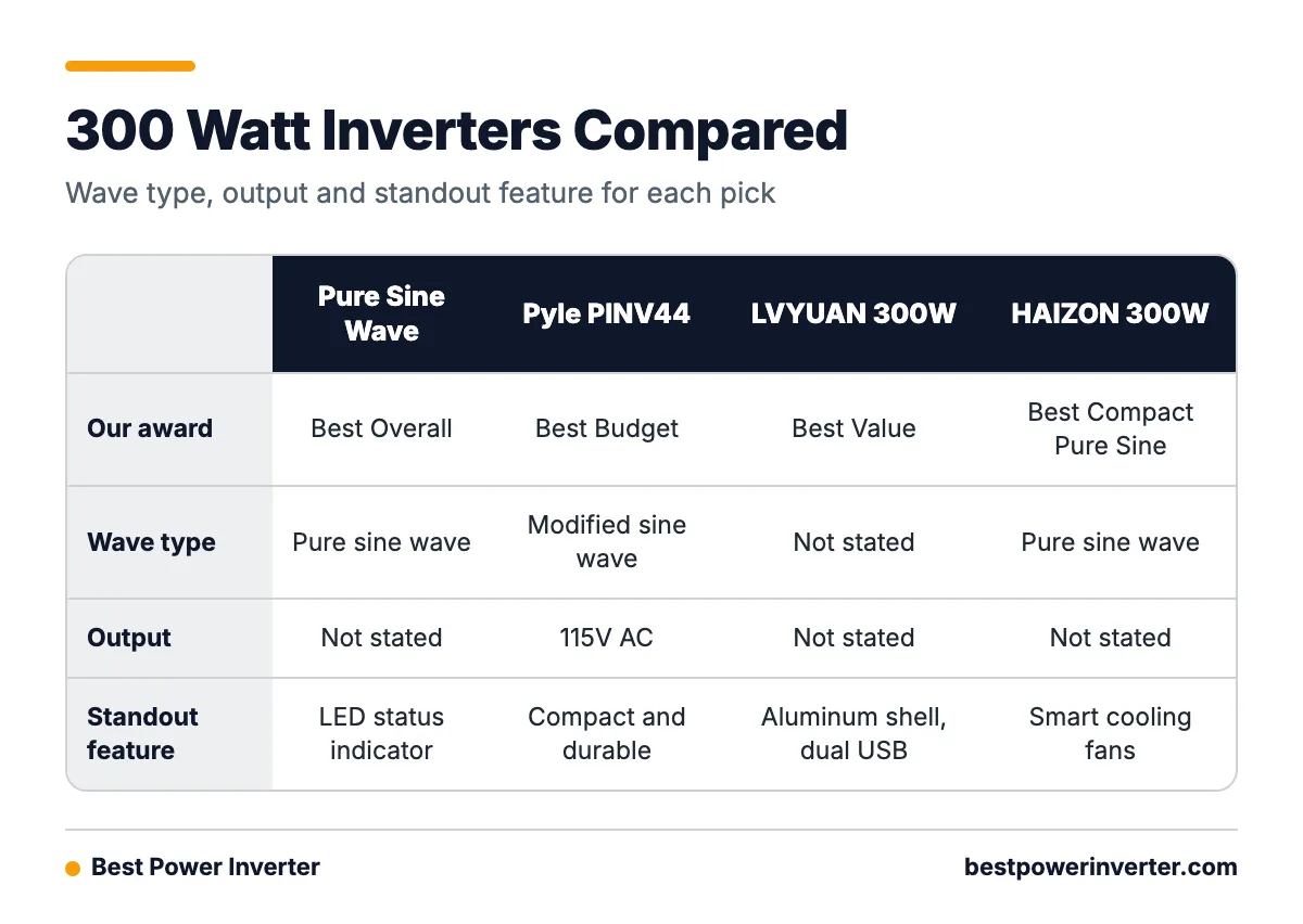 Comparison table of four 300 watt power inverters showing wave type, output voltage, standout feature and our award.