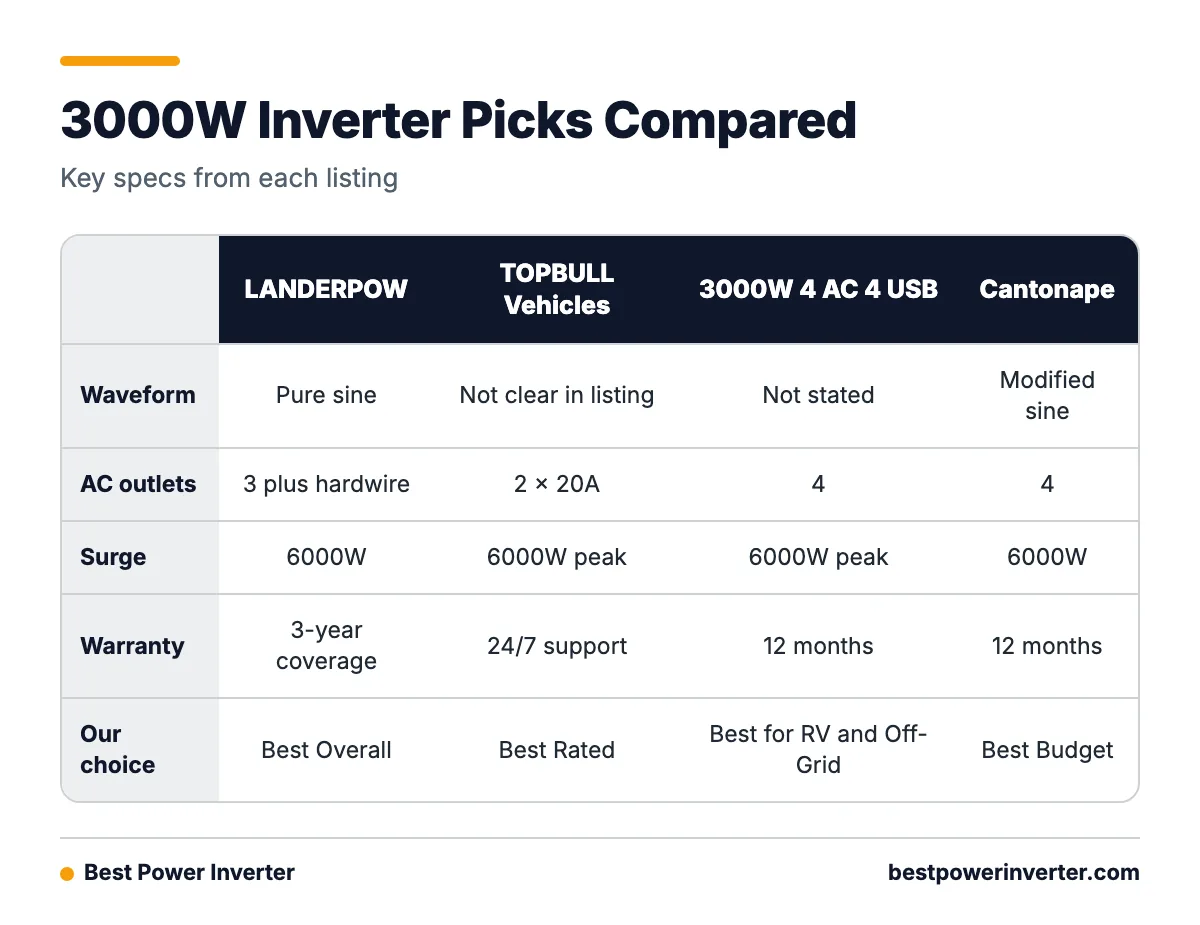Comparison table of four 3000W inverters showing waveform, outlets, warranty and our pick label.