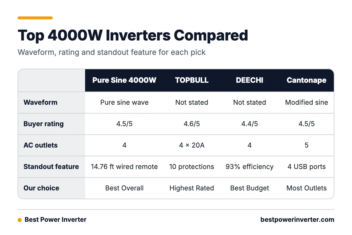 Comparison table of four 4000 watt inverters showing waveform, buyer rating, outlets and standout feature.