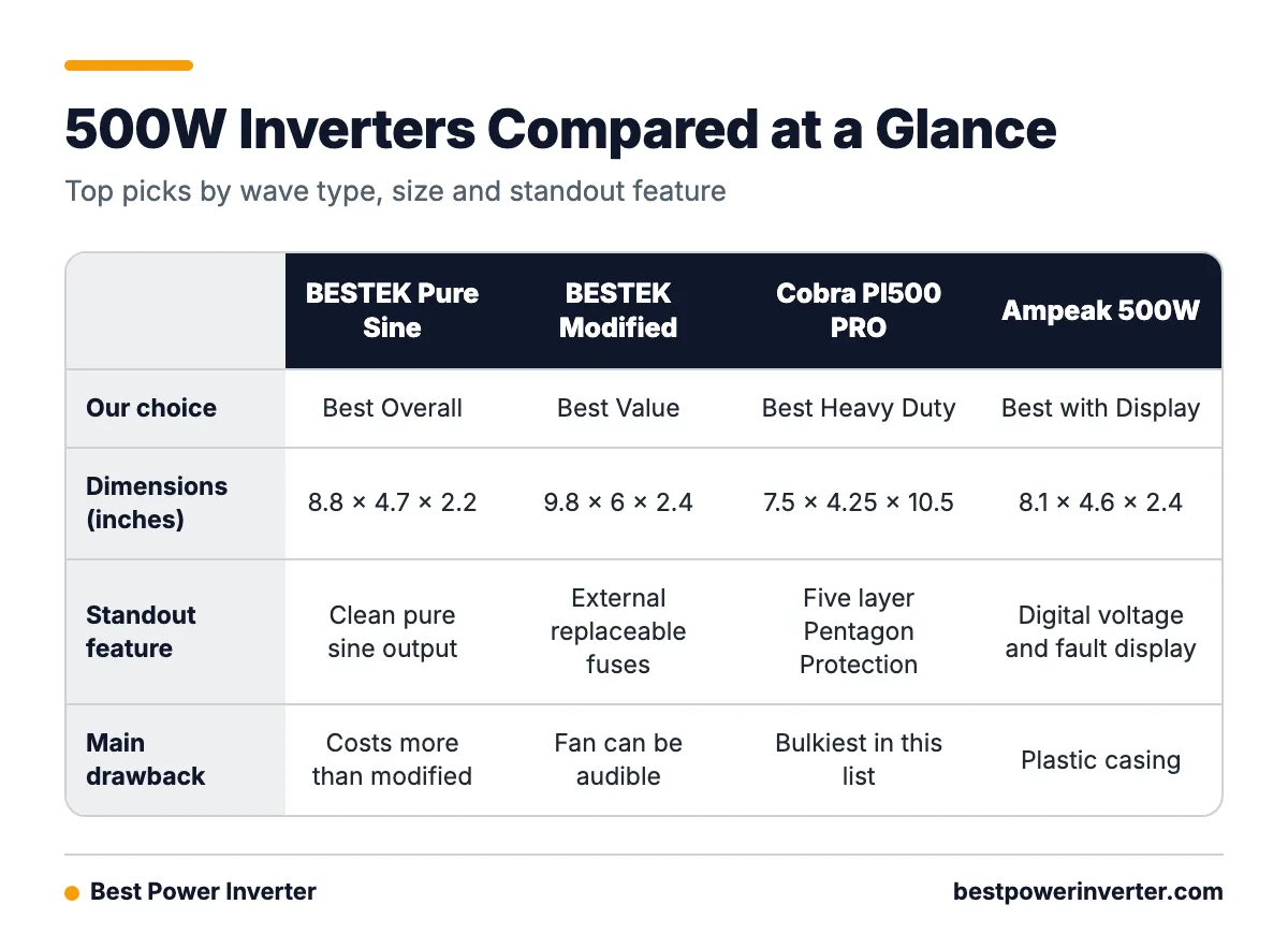 Comparison table of four 500 watt inverters: BESTEK Pure Sine, BESTEK Modified, Cobra PI500 PRO and Ampeak 500W, by wave type, dimensions, best use and main drawback.
