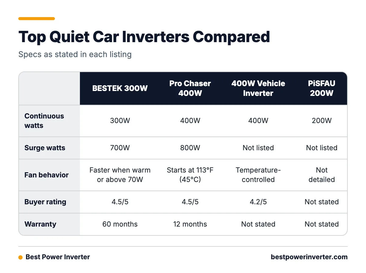 Comparison table of four car power inverters showing continuous watts, surge watts, fan behavior and buyer rating.