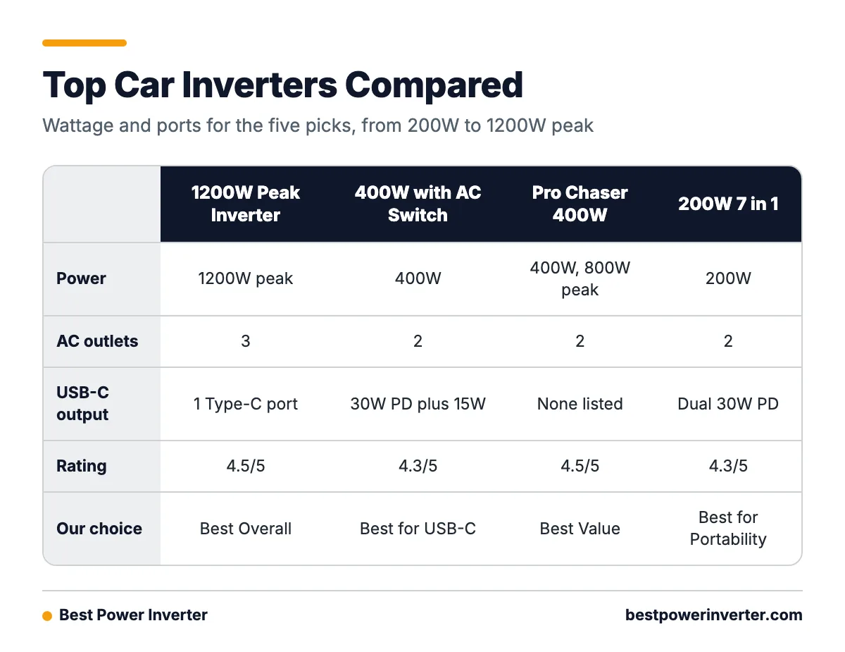 Comparison table of four car power inverters showing wattage, AC outlets, USB-C output and rating.