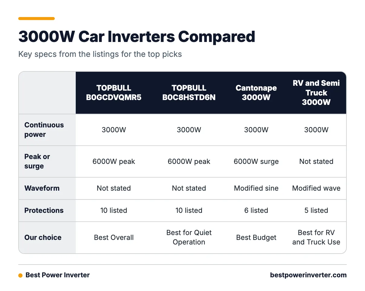 Comparison table of four inverters showing continuous power, peak or surge power, waveform, and protections.