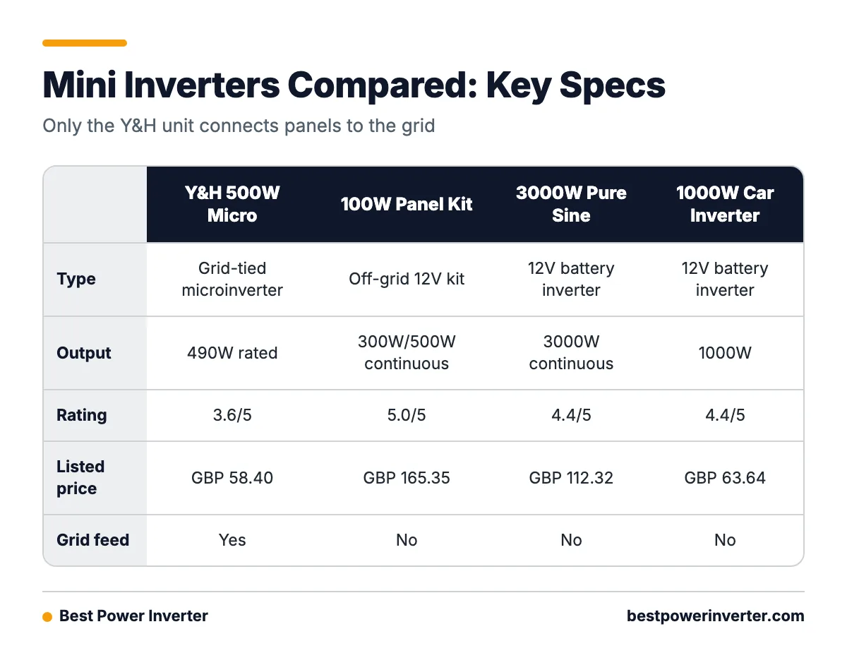 Comparison table of four mini inverter options showing type, output, rating and listed price in GBP.