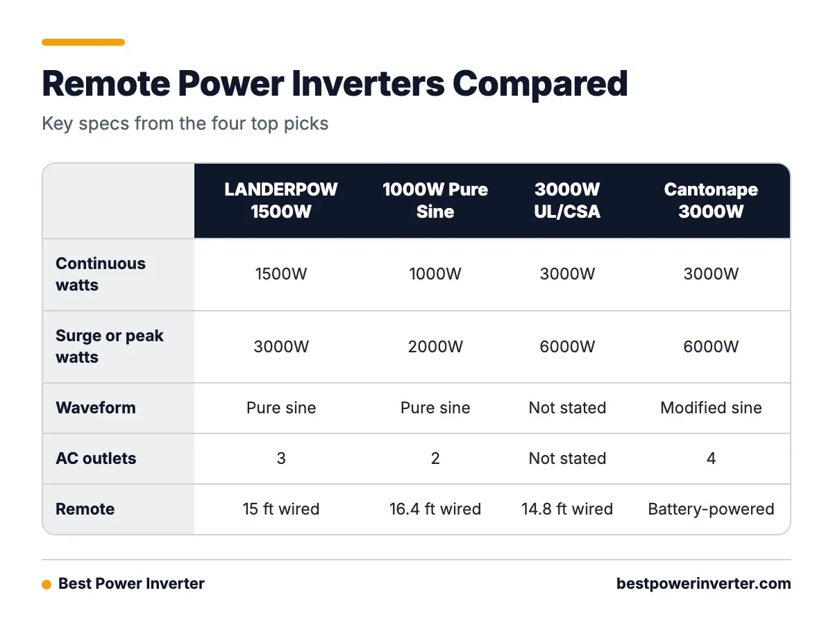Comparison table of four power inverters showing continuous watts, surge watts, waveform type, AC outlets and remote type.