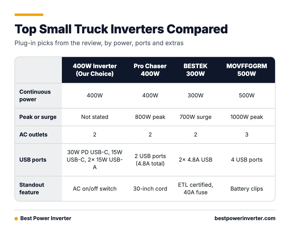 Comparison table of four truck power inverters showing continuous watts, peak watts, outlets and standout feature.
