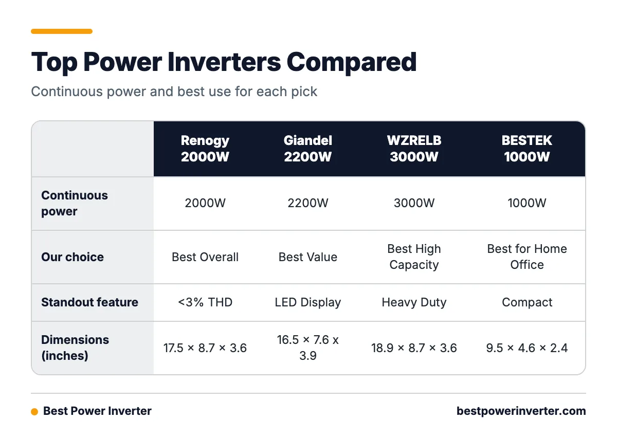 Comparison table of Renogy 2000W, Giandel 2200W, WZRELB 3000W and BESTEK 1000W showing continuous power, award and standout feature.