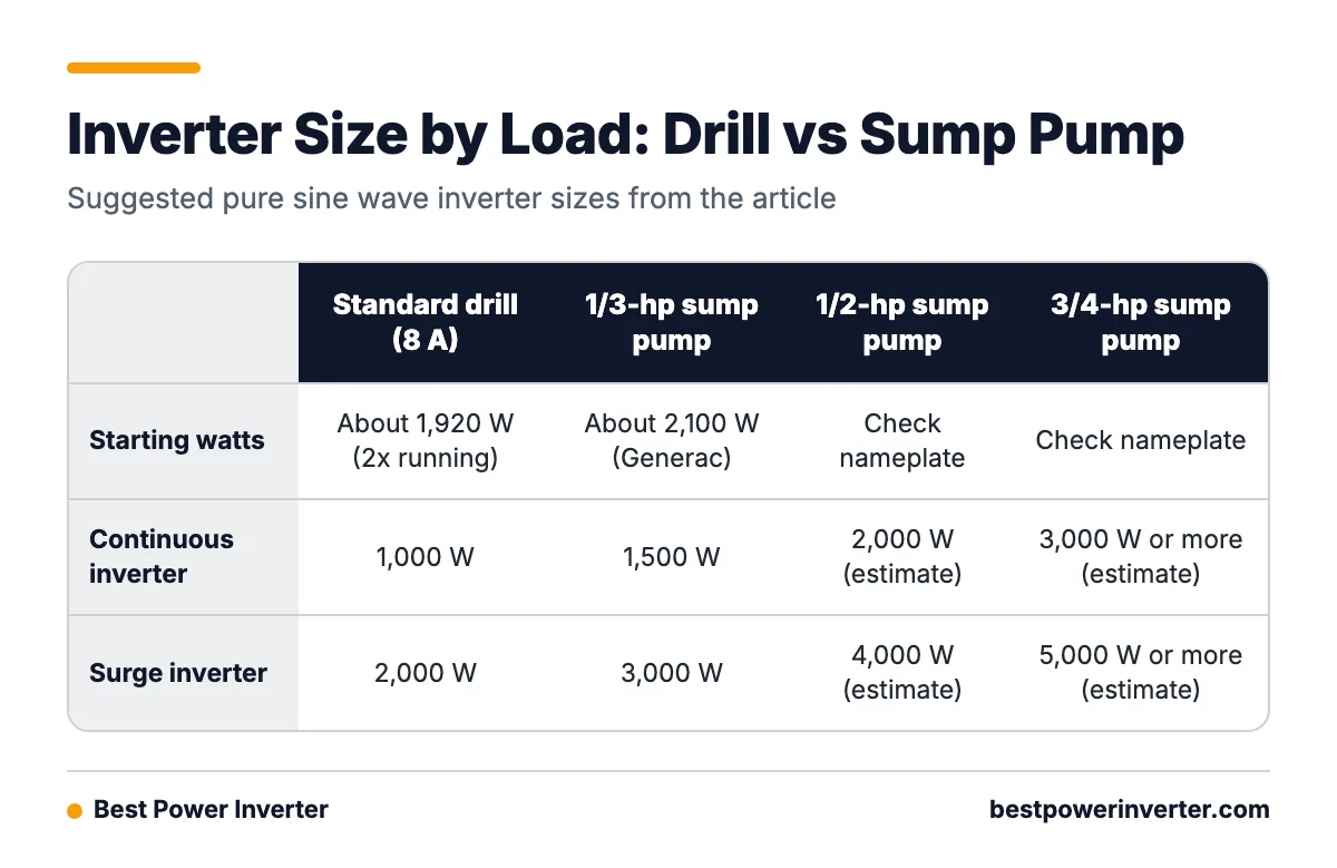 Comparison table of starting watts and suggested continuous and surge inverter sizes for an 8-amp drill, a 1/3-hp sump pump, a 1/2-hp sump pump and a 3/4-hp sump pump.