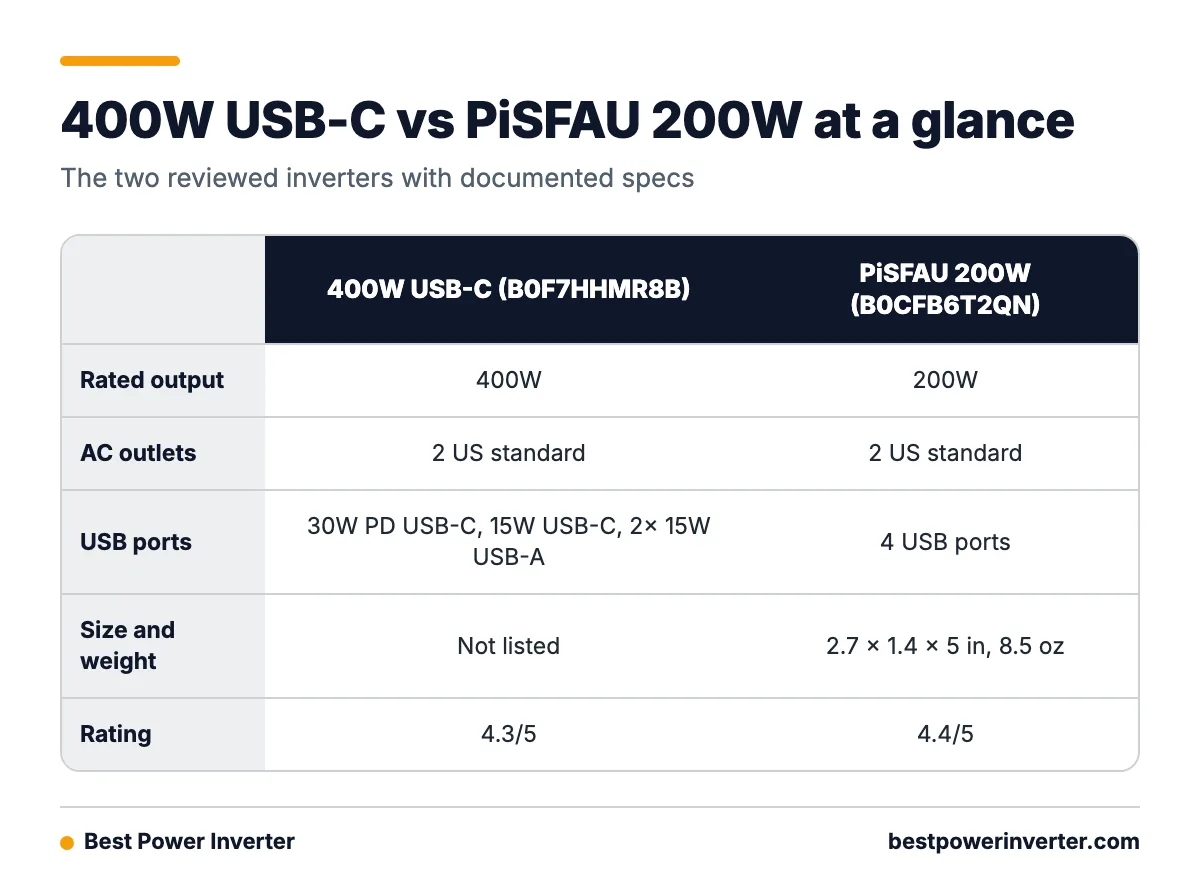 Comparison table of the 400W USB-C inverter and the PiSFAU 200W inverter across wattage, AC outlets, USB ports, size and rating.