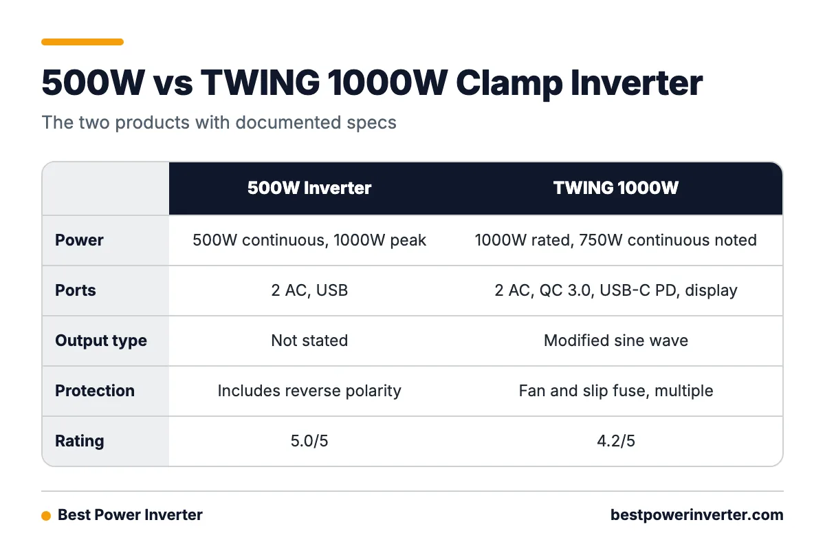 Comparison table of the 500W clamp inverter and the TWING 1000W inverter on power, ports, output type, and rating.