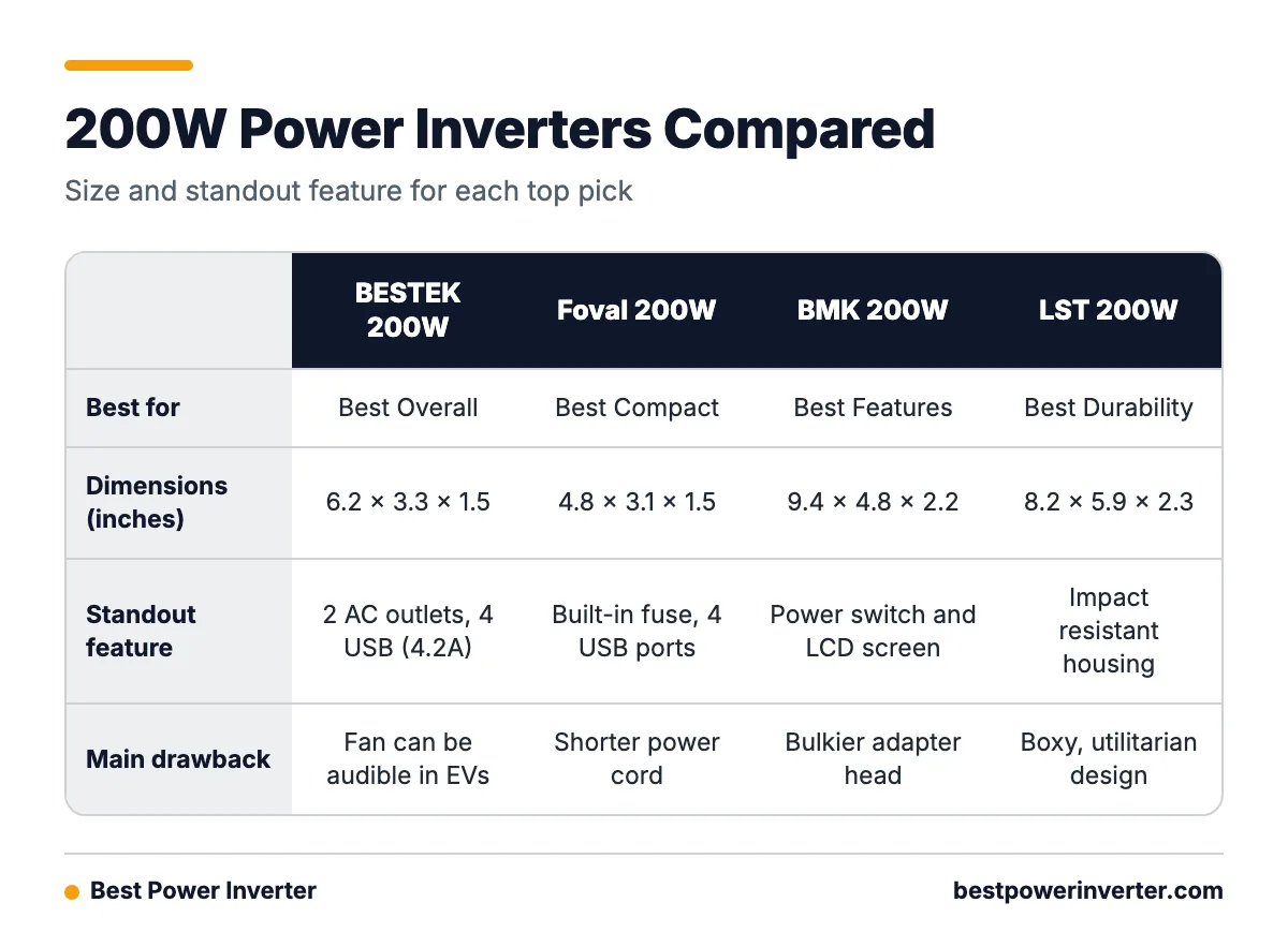 Comparison table of the BESTEK 200W, Foval 200W, BMK 200W and LST 200W inverters by best-for role, dimensions, standout feature and main drawback.